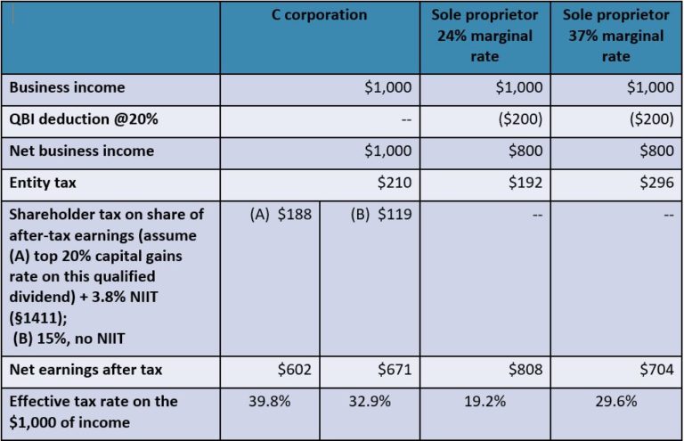 Analysis of a Section 199A Qualified Business Income Deduction Proposal ...