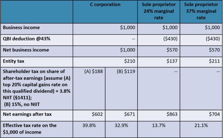 analysis-of-a-section-199a-qualified-business-income-deduction-proposal