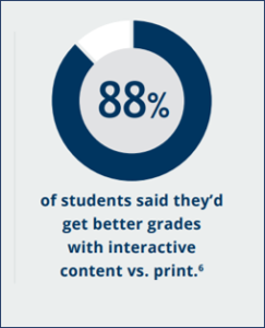 88% of students said they'd get better grades with interactive content vs. print.