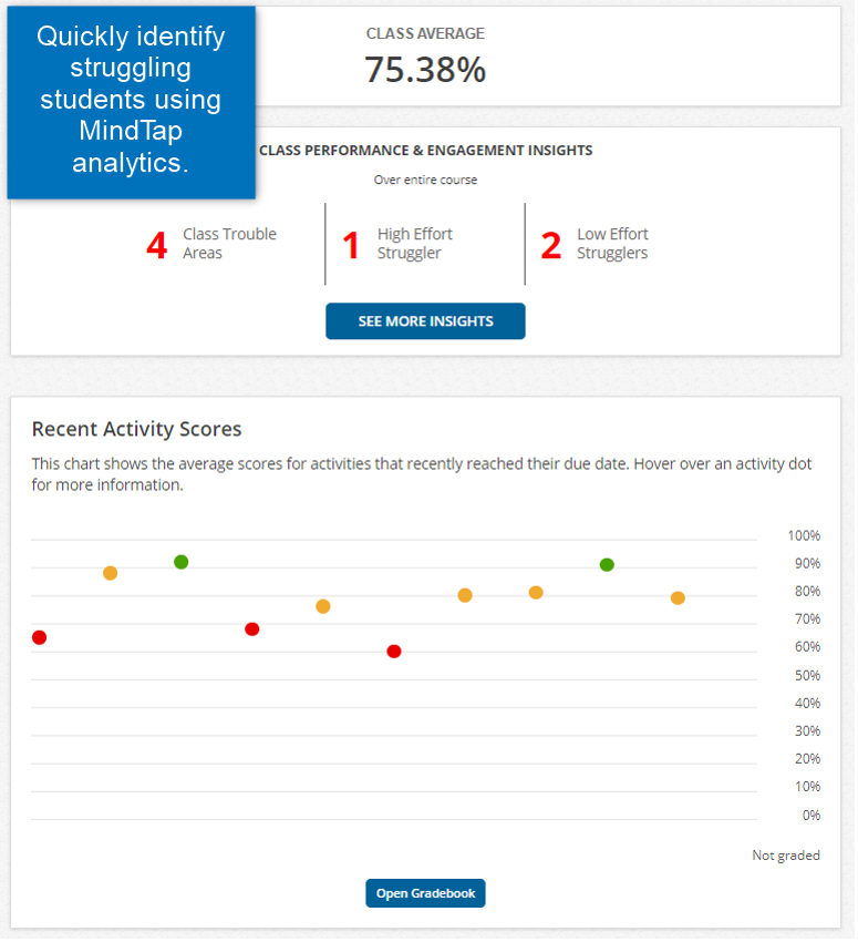 Screenshot of MindTap Analytics