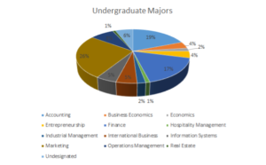 A 3-D pie chart representing the percentages of different college majors. The chart is at an angle and difficult to interpret.