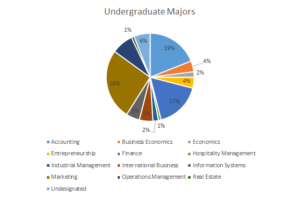 A 2-D pie chart representing the percentages of different college majors. The chart is far easier to interpret than the 3-D model.
