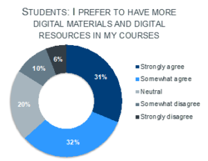 Pie chart showing students prefer digital resources in courses