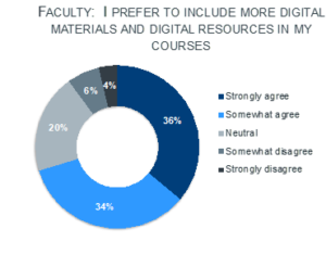 Pie chart showing 36% of faculty strongly agree and 34% agree that they prefer to add more digital resources to their classes 