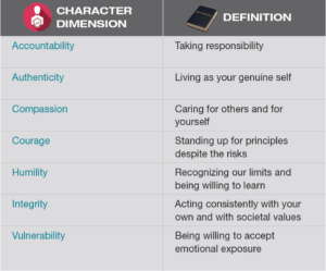 A list of character dimensions and their definitions. Accountability: Taking responsibility; Authenticity: Living as your genuine self; Compassion: Caring for others and for yourself; Courage: Standing up for principles despite the risks; Humility: Recognizing our limits and being willing to learn; Integrity: Acting consistently with your own and with societal values; Vulnerability: Being willing to accept emotional exposure