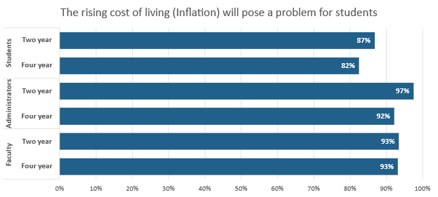 Chart showing the rising cost of living 