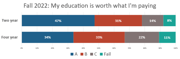 Chart showing percentage of students who feel education is worth the cost