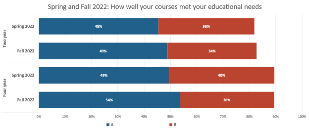 Chart showing percentage of students who feel courses meet educational needs