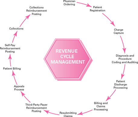 Revenue Cycle Management model, taking healthcare students through administrative functions from Physician Ordering to Patient Discharge Processing to Collections Reimbursement