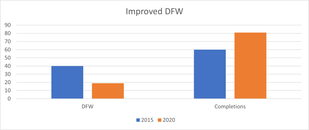 Improved 5-year DFW chart showing a reduced DFW from 40 to 20 and jump in completion rate from 60 to 80. 