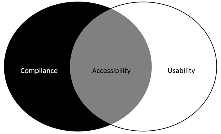 A Venn Diagram with with accessibility shown as the intersection of compliance and usability