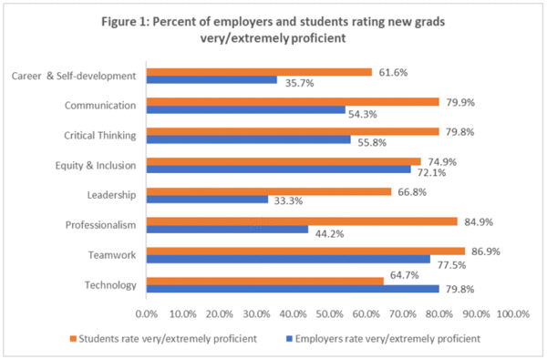 Chart of employers and students rating new grad proficiency:students 61.6% vs employers 31.7% in self development proficiency. students 79.9% vs employers 54.3% in communication skills and students 79.8% vs. employers 55.8% in critical thinking.