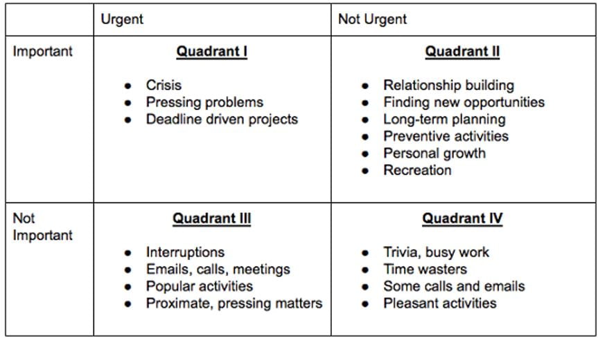 Time management system table by Stephen Covey