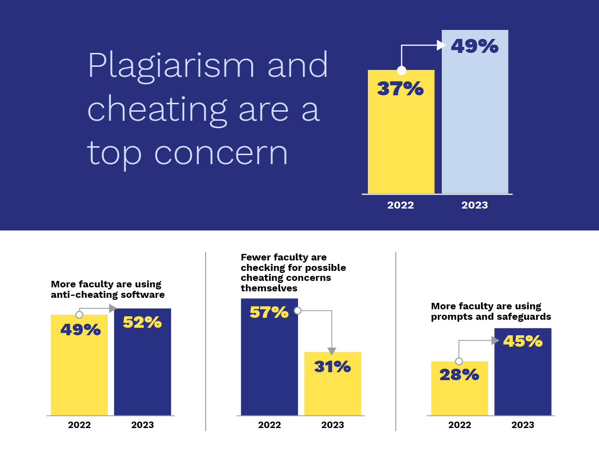 Graphic from the Faces of Faculty Report, which reads "Plagiarism and cheating are a top concern". The image contains bar graphs showing that 49% of instructors responded that cheating is a top concern in 2023, compared to 37% in 2022. The graphs also show that more faculty are using anti-cheating software, fewer are checking for cheating themselves and more are using prompts and safeguards. 