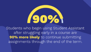 90% of students who begin using Student Assistant after struggling early in a course are 90% more likely to continue submitting assignments through the end of the term.